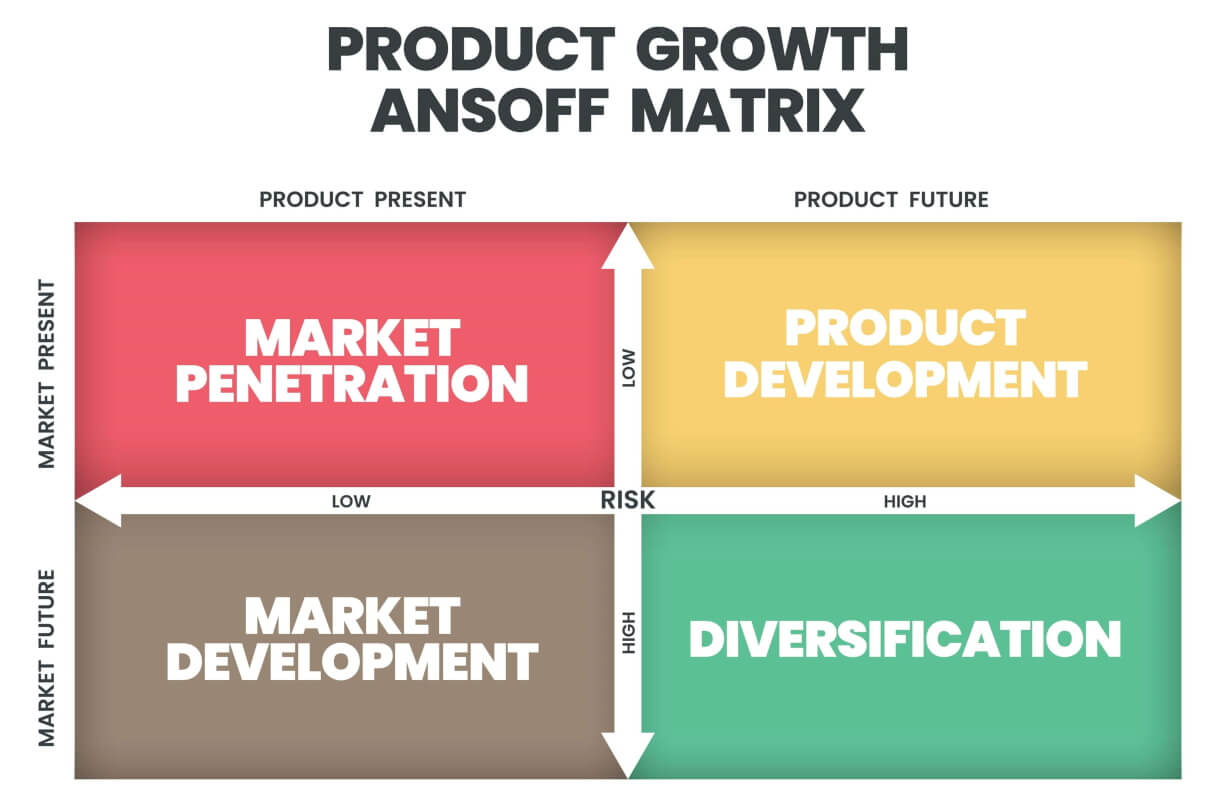 Ansoff model: company growth strategies